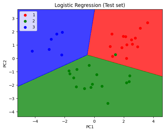Data Visualizations Using R (Logistic Regression)